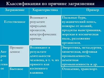 Виды загрязнений в европе