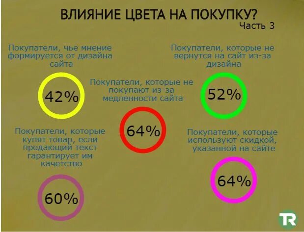 Какой цвет продаж. Влияние цвета на покупку. влияние цвета на покупателя. цвета влияющие на продажи. влияние цветов на покупателей.