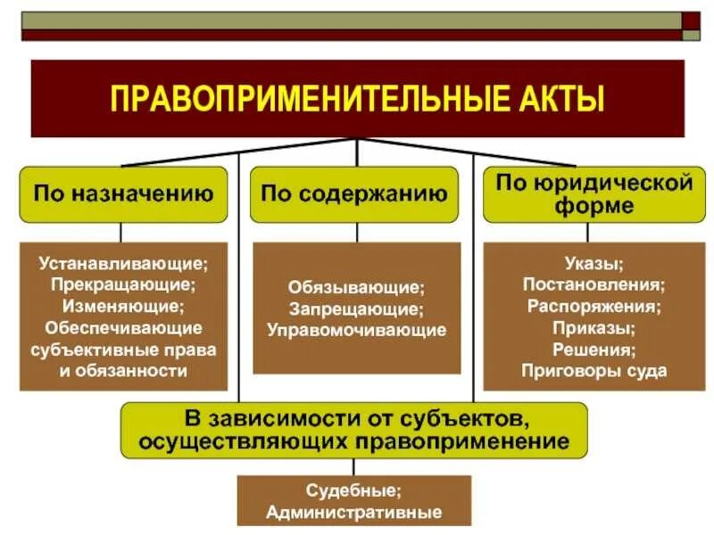 Реализация правоприменения. Правоприменительный акт. Признаки правоприменительного акта. Понятие и виды правоприменительных актов. Правоприменительные акты примеры.