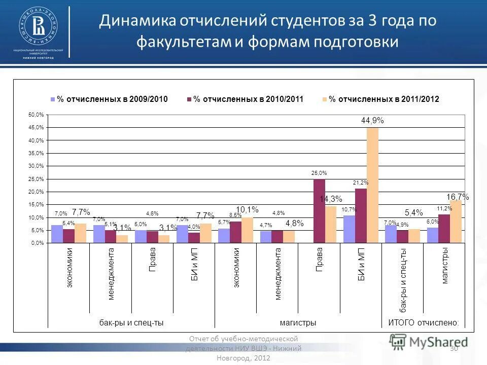 Мифи отчисление