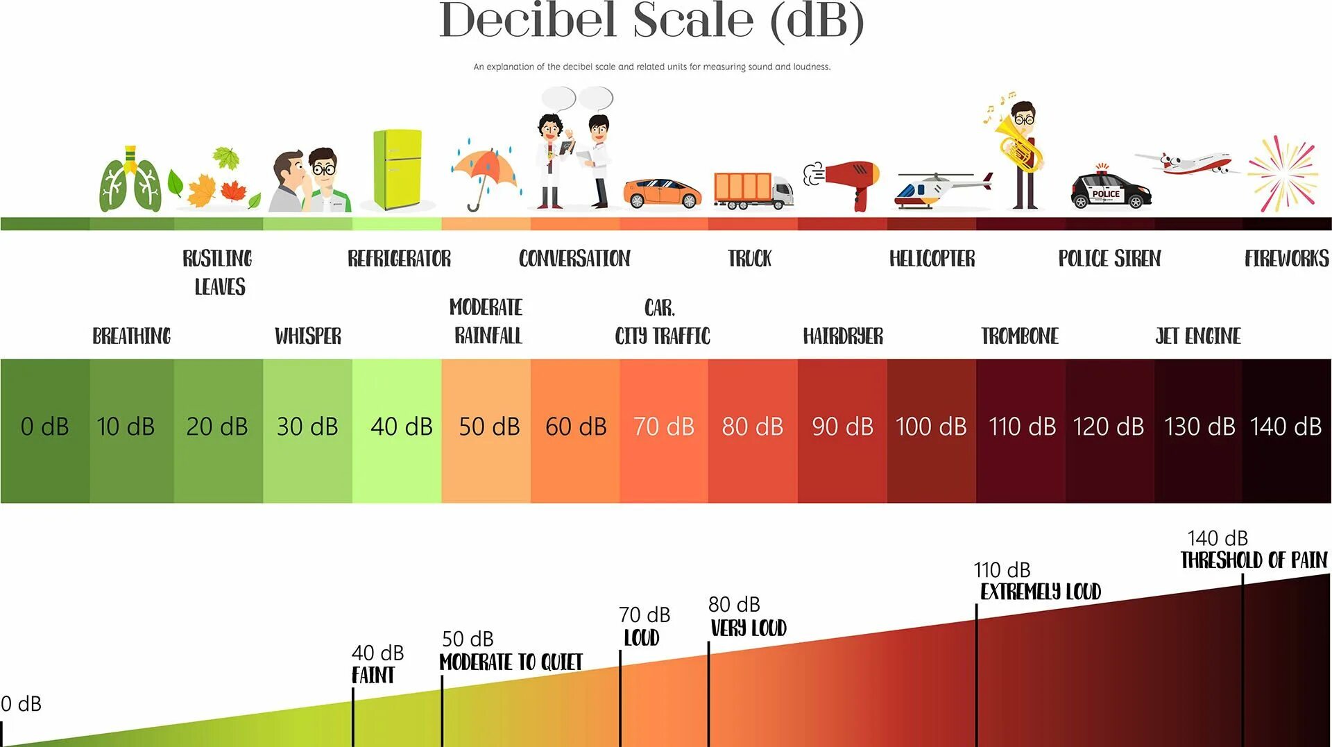 70 децибел. Шкала децибел. Шкала звука в децибелах. Шкала шума в децибелах. Уровень шума сравнение.