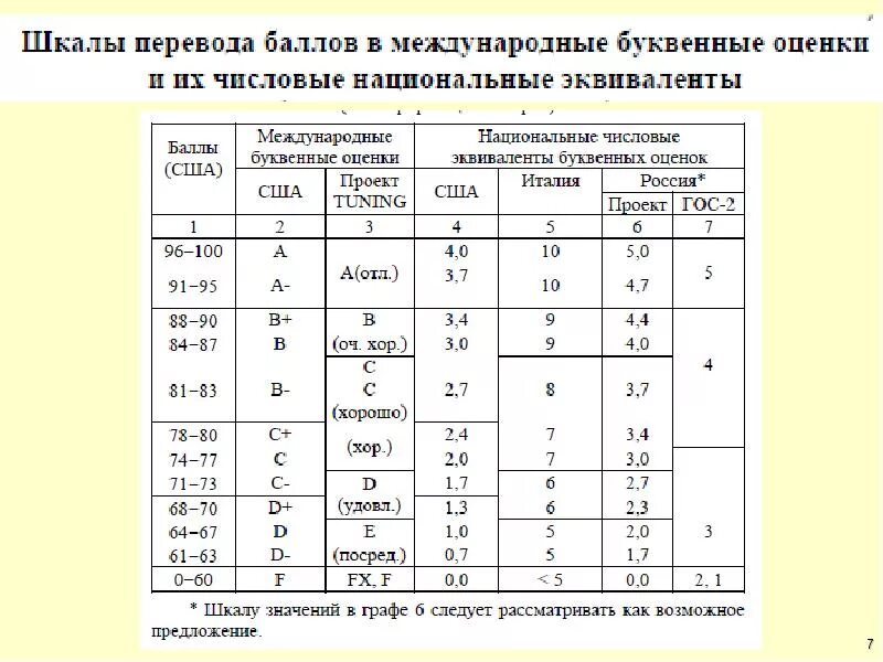 Буквенная система оценок. Система оценивания в вузе баллы. Буквенная система оценок в США. Процентная система оценок.