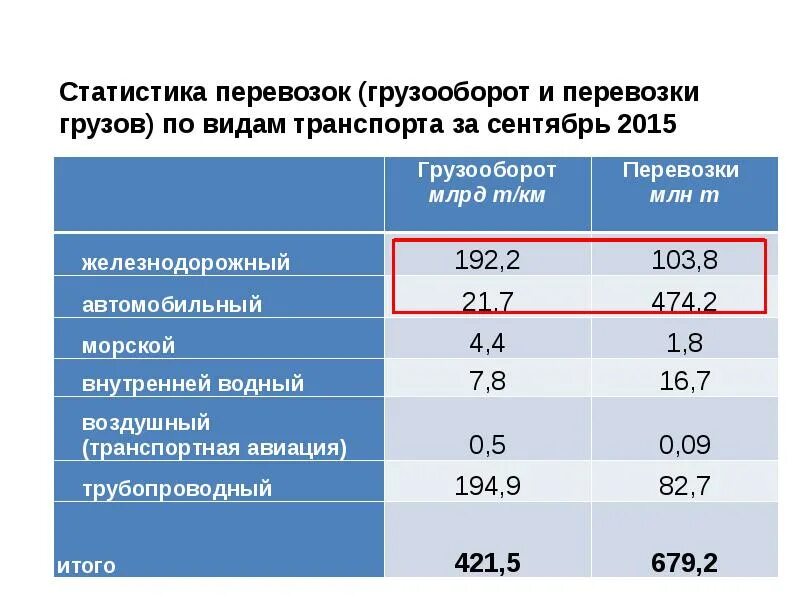 Грузооборот железной дороги. Грузооборот статистика. Статистика перевозок. Статистика по видам транспорта. Грузооборот транспорта.