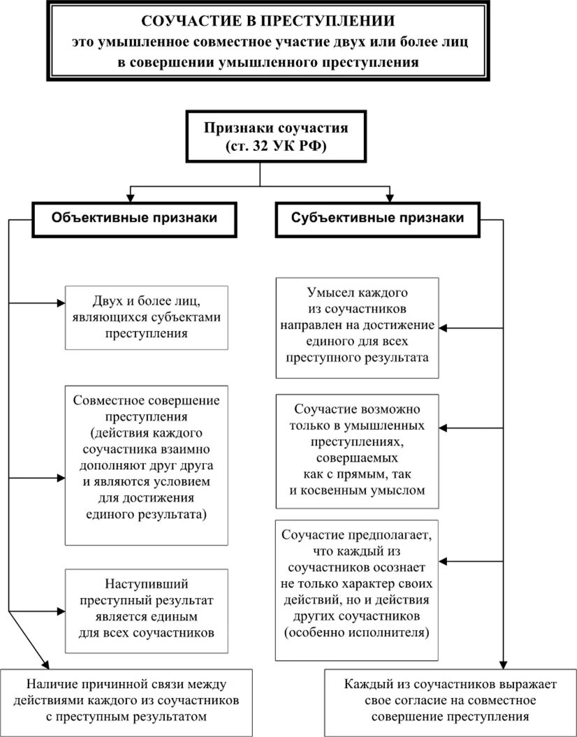 Лицо совершившее преступление посредством использования