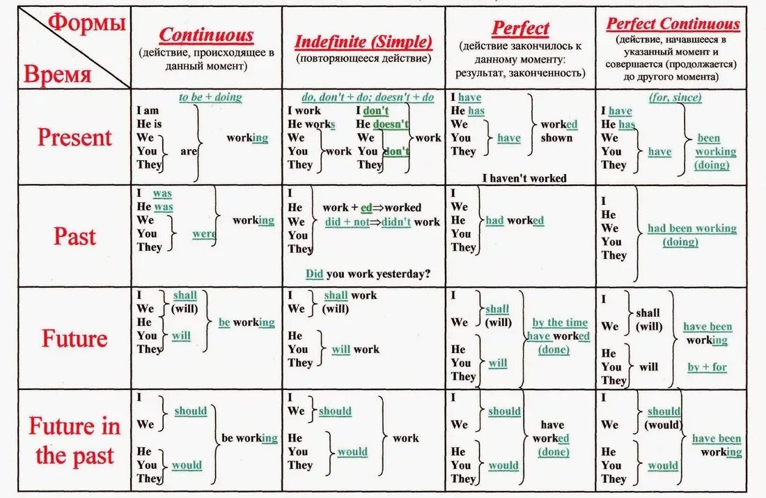 Таблица видовременных форм английского глагола. Формы образования времен в английском. Времена и формы глаголов в английском языке таблица. Таблица 16 времен английского языка. 16 форм глаголов