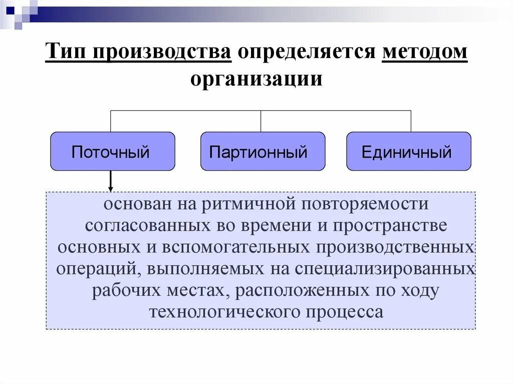 Какие виды производства. Типы производства предприятия. Методы организации производства. Виды методы организации производства. Методы организации производственного процесса.