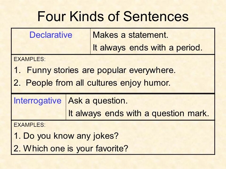 Write interrogative sentences. Types of sentences примеры. Declarative sentence. Types of sentences in English. Declarative-interrogative sentences.