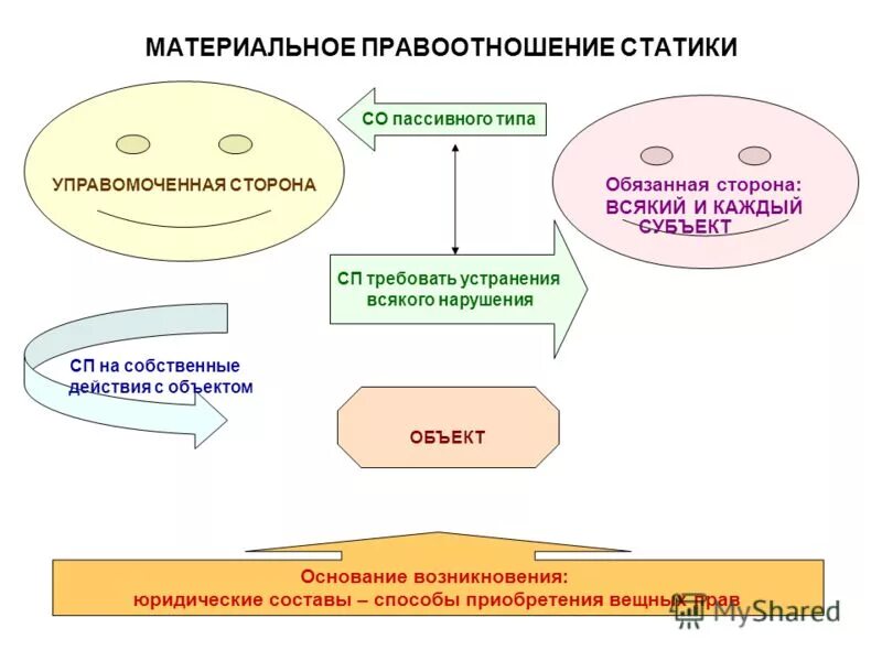 Понятие работа в гражданском праве. Субъекты материальных правоотношений. Материальные правоотношения примеры. Субъекты вещных правоотношений.