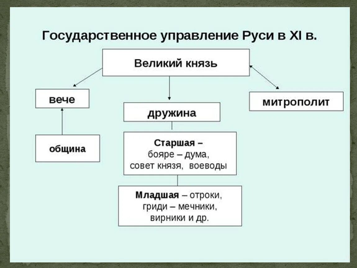 Каким было устройство руси