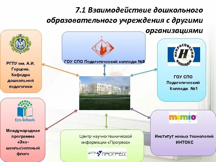 Взаимодействие организаций с учреждениями образования. Взаимодействие ДОУ С другими учреждениями. Взаимодействие ДОУ С ОУ. Взаимодействие школы с другими организациями. Взаимодействие дошкольного учреждения и школы.