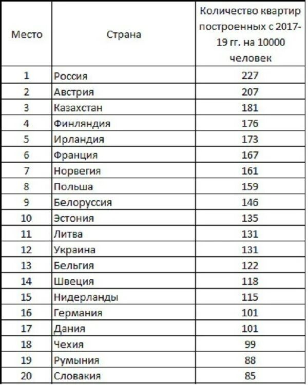 Какая Страна занимает первое место. Какая Страна занимает 1 место. Россия занимает. Число построенного жилья по странам. Европейская страна занимает 139 место 7 букв