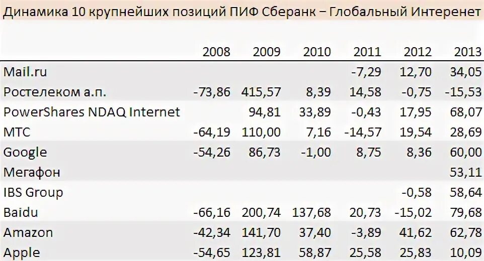 Мировые инвестиционные фонды