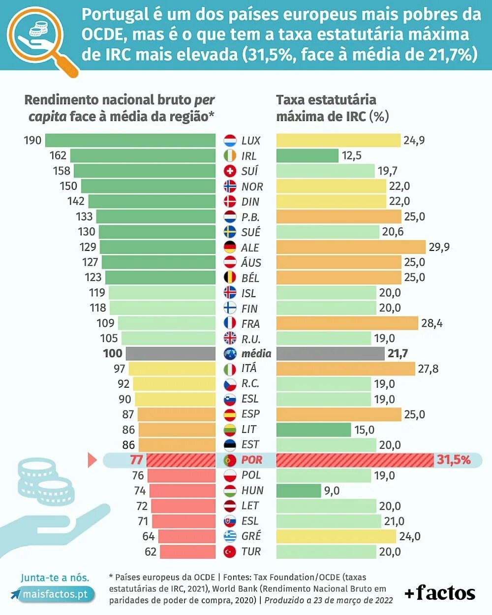 Сборная португалии 2023. Сборная португалии по футболу. Португалия рейтинг. Бруну фернандеш сборная португалии 2022. 03.