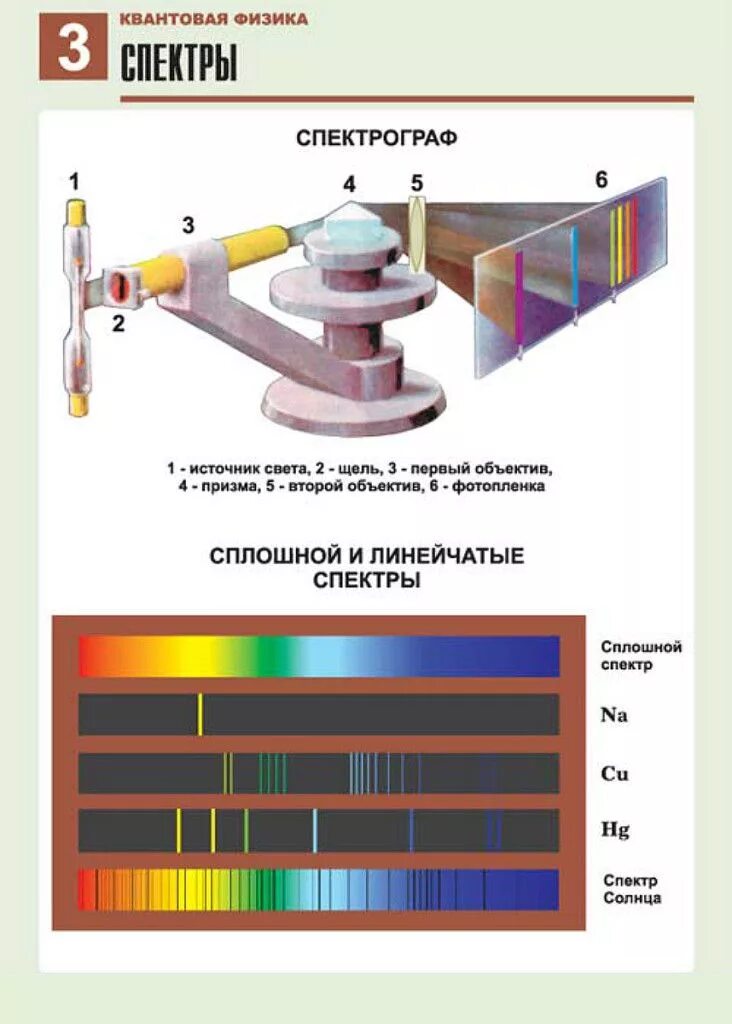 Квантовая физика темы. Квантовая физика. спектр квантовая физика. спектр плакаты. спектрограф источники.