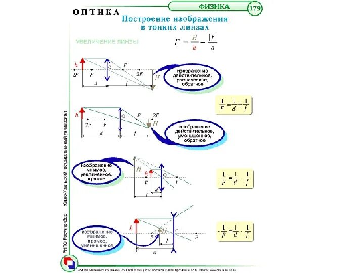 Урок построение изображений в линзах. Оптика физика 11 класс формулы линз. Оптика физика 11 класс линзы. Оптика линзы физика построение изображения. Формулы линзы физика 11 класс.