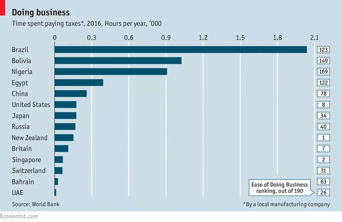 Doing Business рейтинг стран. Doing Business Россия. Рейтинг Всемирного банка doing Business. Рейтинг Германии в doing Business.