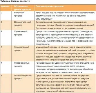 Уровень зрелости культуры