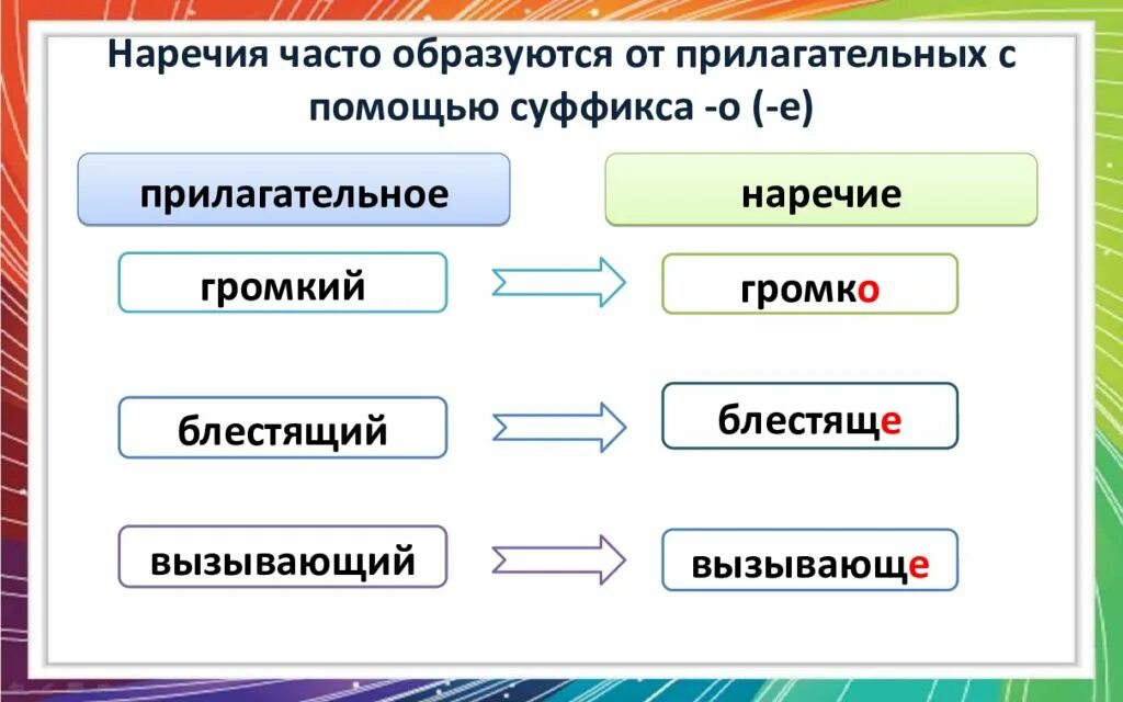 Наречие значение вопросы употребление в речи презентация. Наречия образованные от прилагательных. образовать от прилагательных наречия. наречия образованные от прилагательного. наречие образованное от качественного прилагательного.