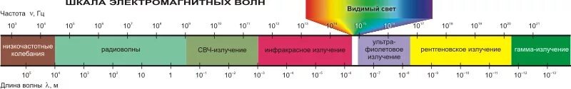 Частота излучения это. Шкала спектра электромагнитных волн. Шкала электромагнитных волн диапазоны. Спектр шкала электромагнитных волн. Шкала длин электромагнитных волн.