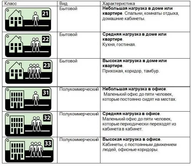 Типы линолеума. Класс прочности линолеума. прочность линолеума по классам. класс износостойкости линолеума 23. класс износостойкости линолеума 34 толщина.