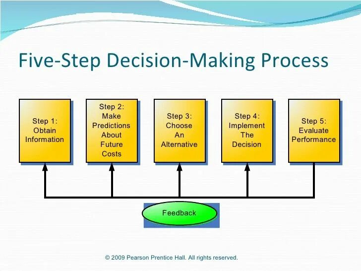 Important decision you have made. Steps of decision making. 5.decision-making process картинки. decision-making process wto. decision-making accounting.
