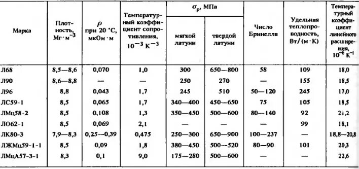 Плотность меди и бронзы. Плотность меди и бронзы