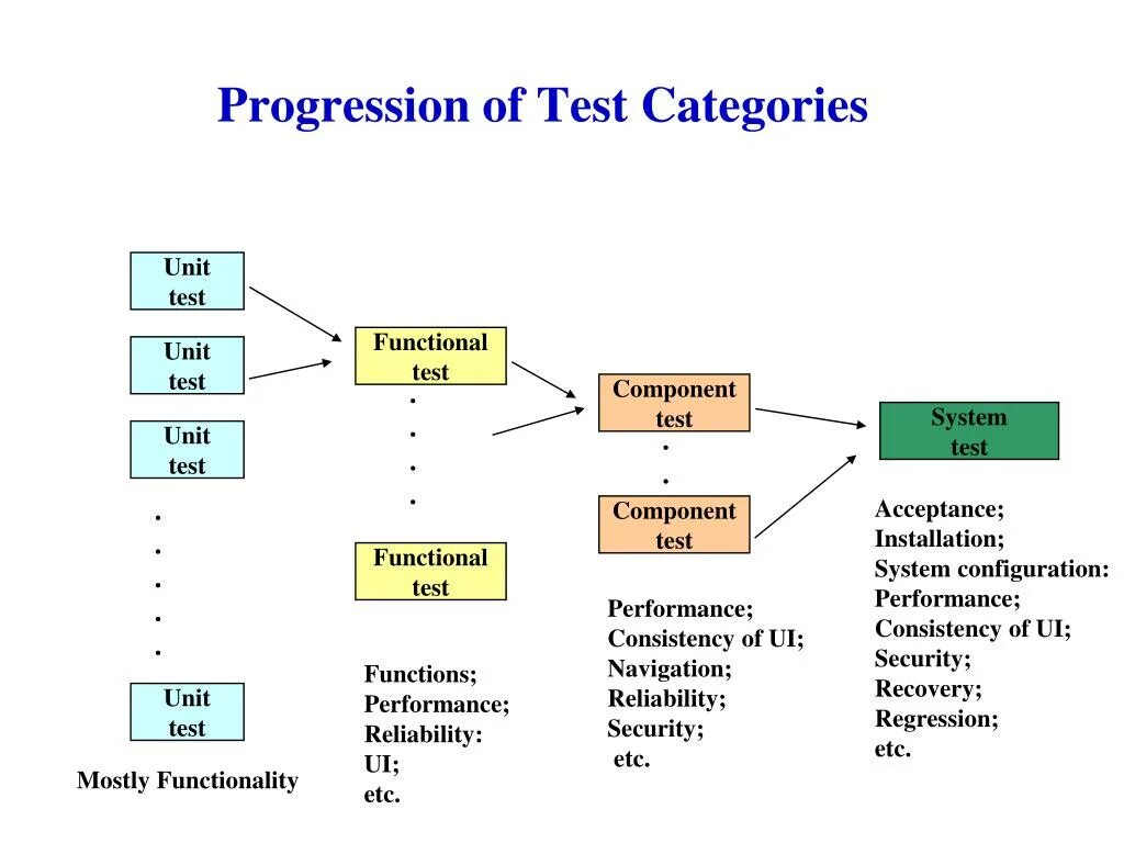 Unit test naming. Схема + и - Юнит тестов. Функциональное тестирование. Js метод Test. Unit/component Testing.