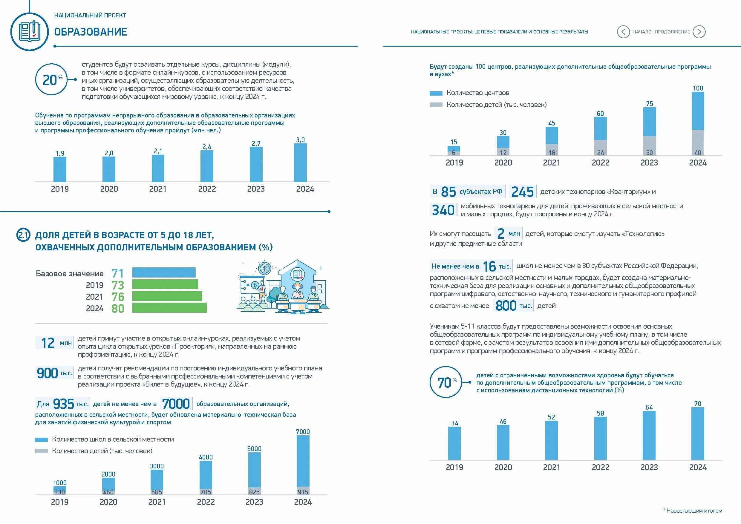 Итоги национальных проектов 2023. Национальный проект образование 2019-2024 показатели. Нац проекты образование РФ до 2024 года. Целевые показатели нац проект образования. Национальный проект образование инфографика.