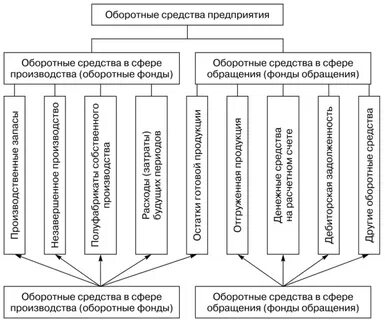Оборотные средства коммерческих организаций