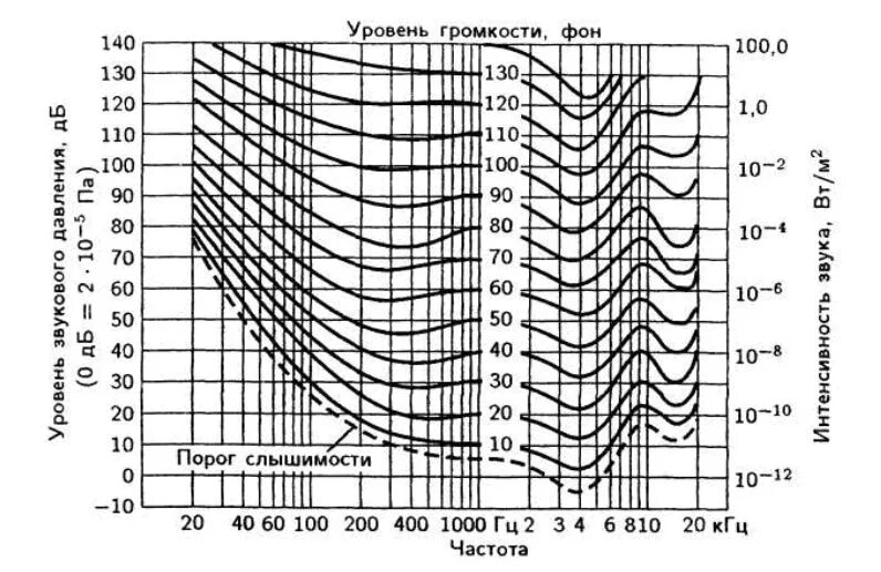 Кривые равной громкости. Кривая громкости слуха. Кривые громкости звука. Кривая АЧХ громкости. Кривые равного уровня громкости.