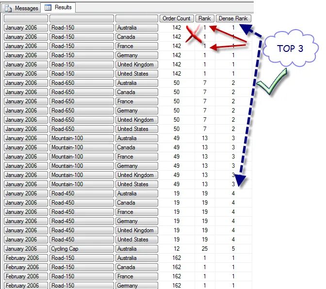 Rank dense Rank. Dense Rank Row number. Отличие Rank и dense Rank. Dense Rank SQL.