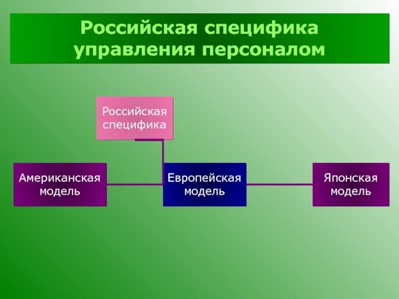 Моделирование управления. Модели управления персоналом. управленческая модель. модели организаций в менеджменте. российская модель управления персоналом.