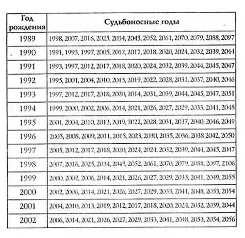 Как узнать сколько было жизней. Судьбоносные даты в жизни человека что. Судьбоносеые годы ар году рождения. Судьбоносные годы жизни по дате рождения. Судьбоносные годы по году рождения таблица.