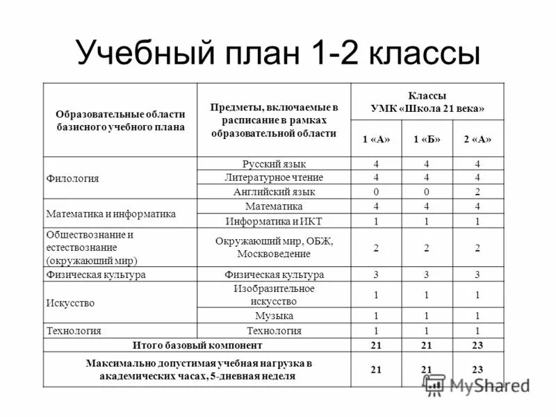 Программа 1 класса общеобразовательной школы. Учебный план в 1 классе по программе школа россии. учебный план 1 класс школа россии фгос. учебный план 1 класса по фгос школа россии. учебный план 2 класс школа россии.