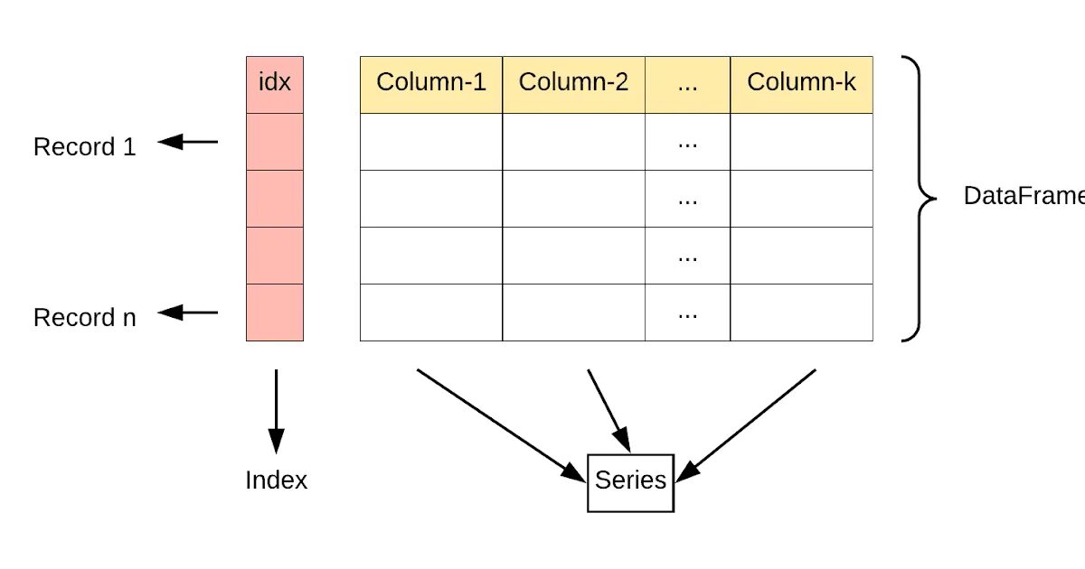 Pandas series. Структура dataframe. Pandas.dataframe структура. Dataframe и Series. Структура Python Pandas.