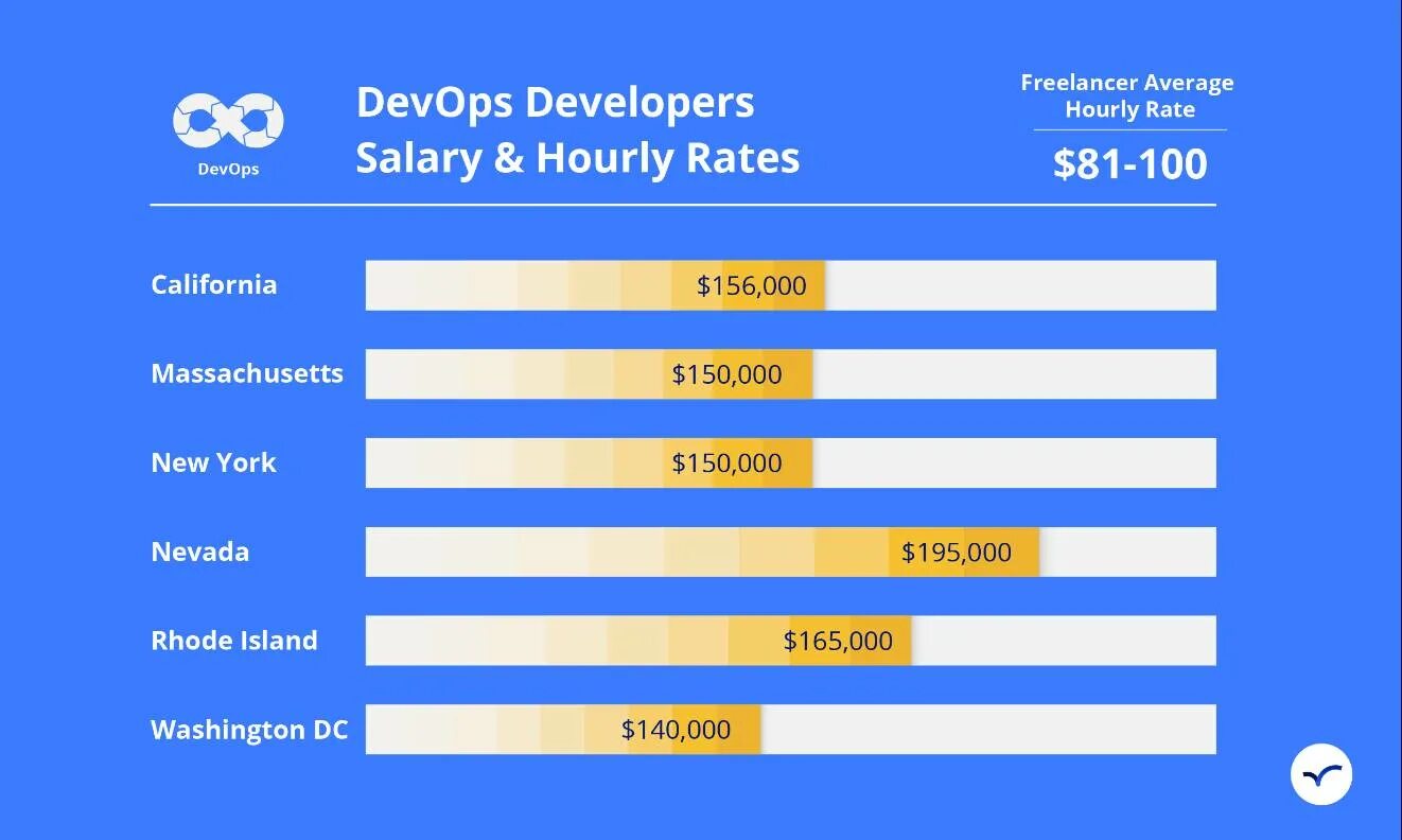 Devops инженер зарплата. Devops средняя зарплата. зарплаты девопса. уровень зарплат devops.