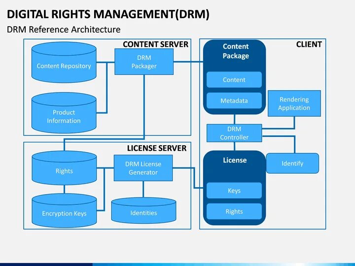 DRM система. DRM стандарт. Digital rights Management (DRM) solution. DRM защита контента. Rights management