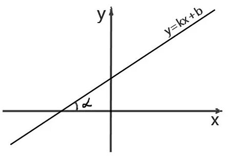 Угловой коэффициент прямой y kx b