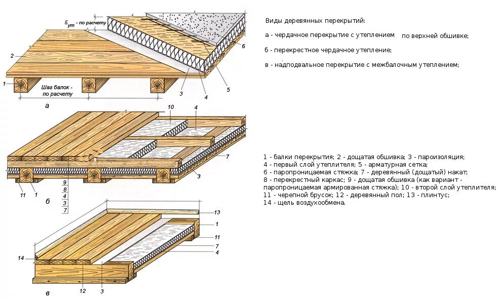 Схема деревянного чердачного перекрытия. Расстояние между лагами перекрытия пола деревянного. Ширина лаг для пола под доску 50 мм. Толщина доски для пола и расстояние между лагами. Толщина бруса лаг для перекрытия.