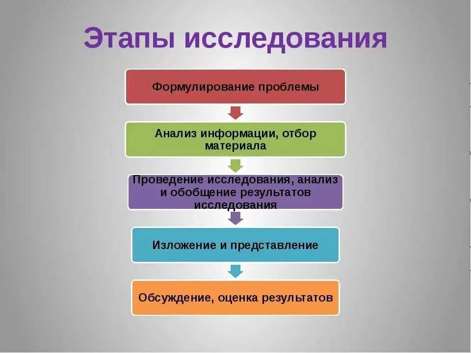 Решение задач используя этапы решения. Этапы исследования. Порядок этапов исследования. Последовательность основных этапов исследования. Этапы научного исследования.