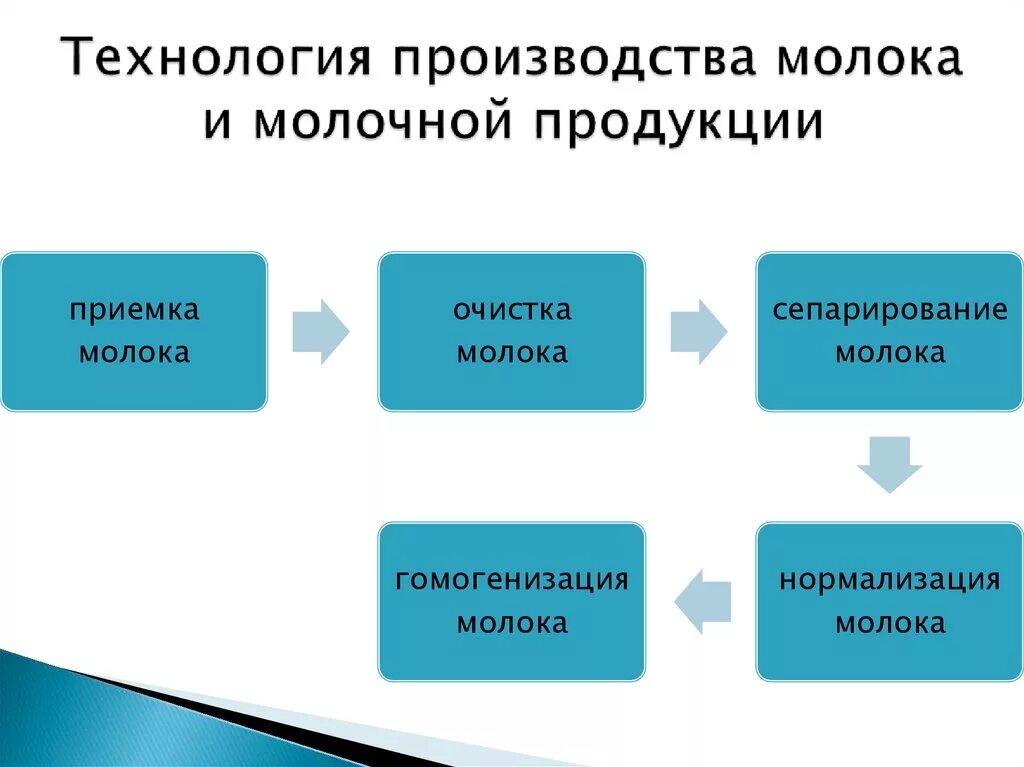 Схема происхождения продуктм молока. Технология производствамолка. Технология производства молока. Стадии производства молочной продукции.