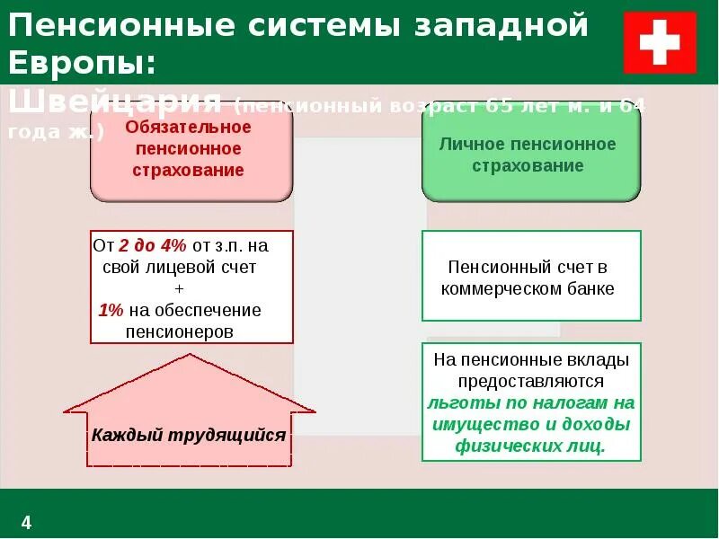 Типы пенсионных систем. Пенсионная система. Пенсионная система Швейцарии. Пенсионная система Европы. Система пенсионного обеспечения.