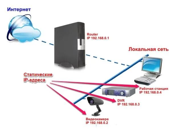 Подключение статического ip. Статический IP. Роутер для видеонаблюдения через интернет. Проброс портов для видеонаблюдения схема. Статический роутер.