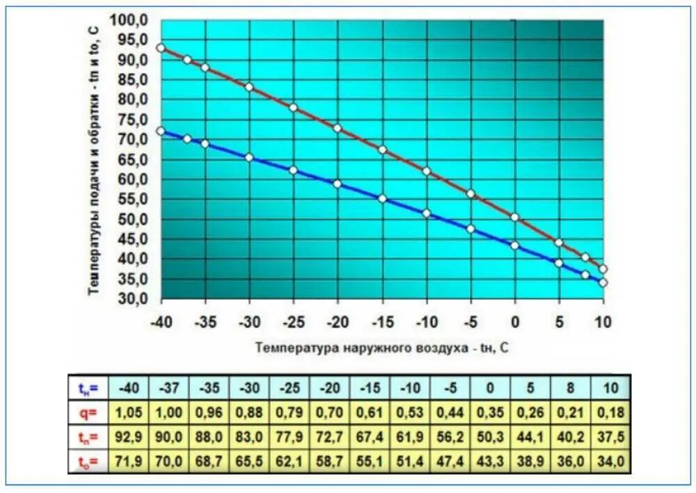 Температура воздуха на выпуске. Таблица температуры теплоносителя от температуры наружного воздуха. График расхода теплоносителя в системе теплоснабжения. Температурный график 80/60 для системы отопления. Температура теплоносителя в зависимости от наружной температуры.