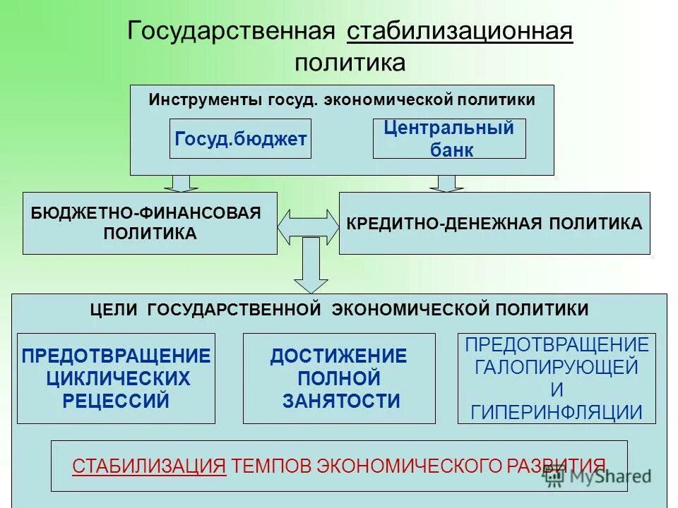структурная и стабилизационная экономическая политика. стабилизационное направление государственной экономической политики. основные направления экономической политики государства. стабилизационная политика государства. направления государственной экономической политики.