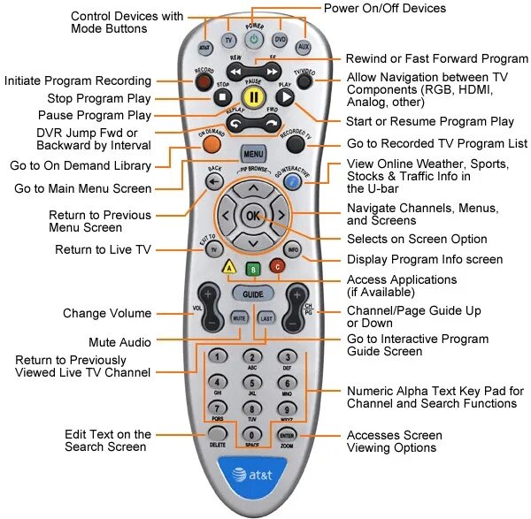 Control guide. Кнопка program на пульте. Кнопка ТВ контрол на пульте приставки. Screen Remote» на пульте. Кнопка Mode на пульте машинки.