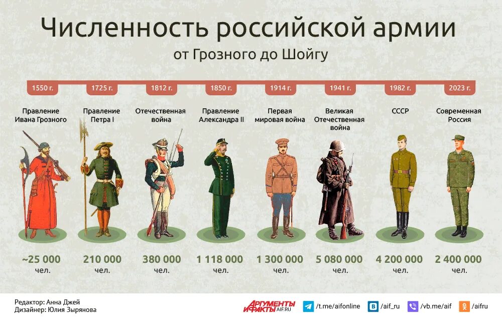 Численность российской армии 2023 год