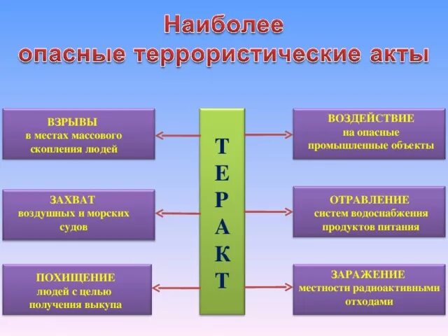 Тенденция терроризма. Наиболее опасные террористические акты. Виды террористических актов. Виды террористических актов и их последствия. Опасные виды террористических актов.