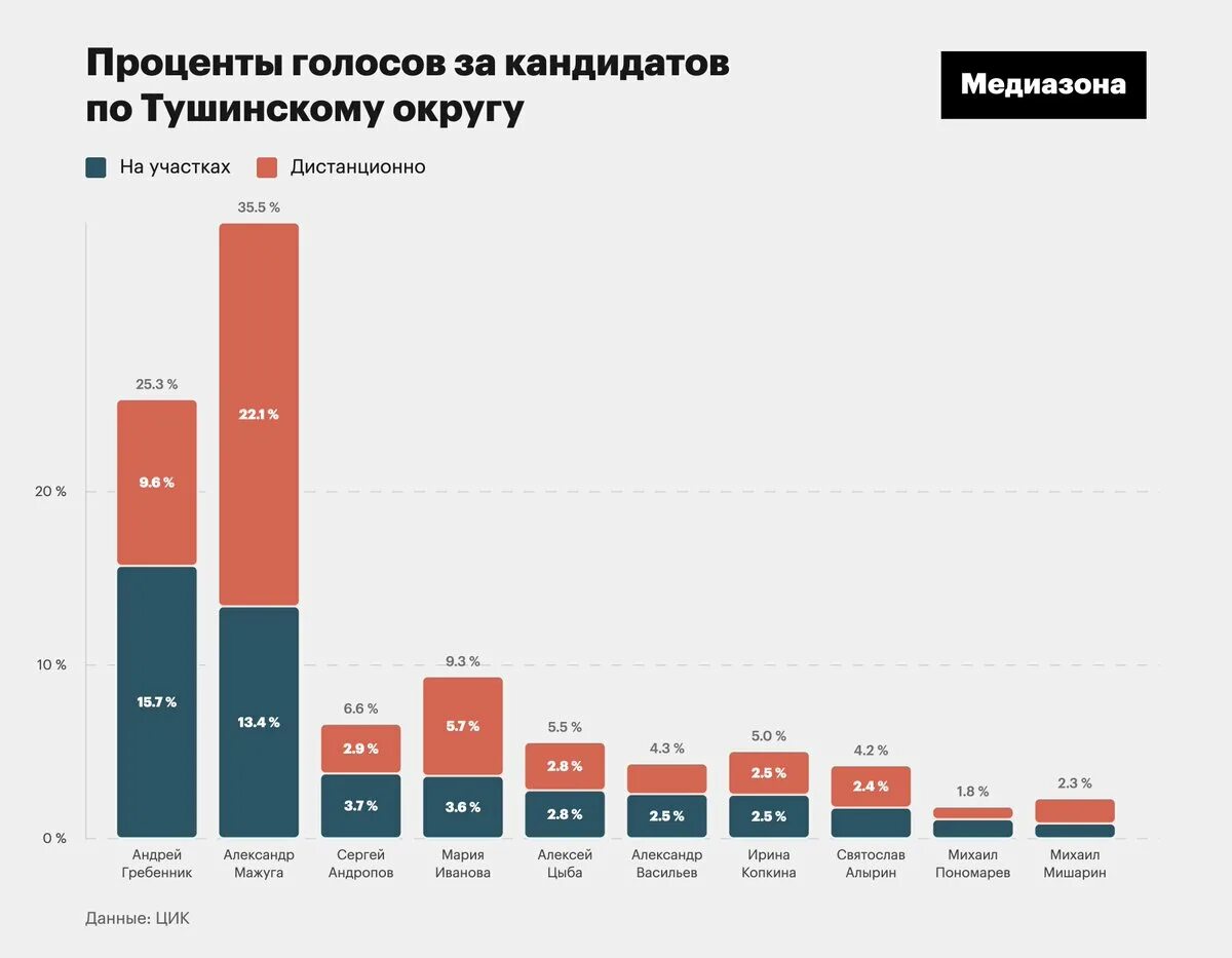 Голосование число