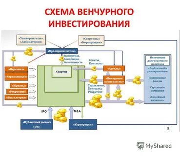 Инвестиции венчурное финансирование
